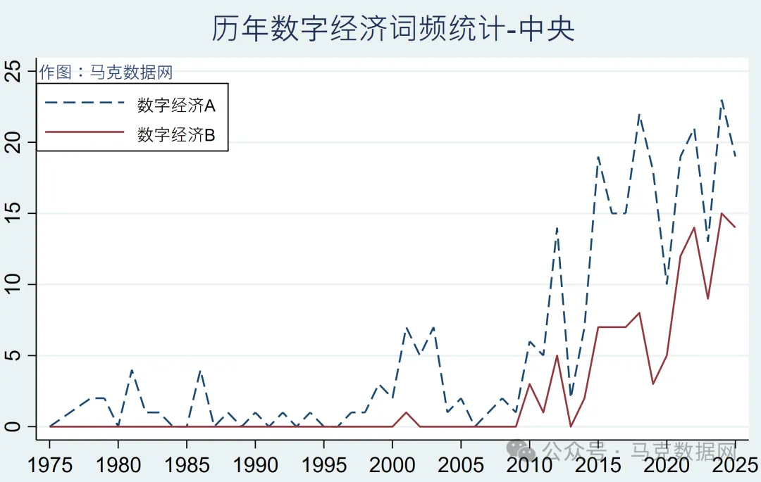 数字经济政策-地级市、省级、中央